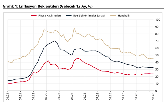 Enflasyon beklentisinde sınırlı artış: İşte piyasanın yeni tahmini-1
