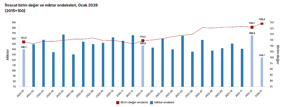 Dış ticarette dikkat çeken tablo: İhracat birim değeri artarken, miktar azaldı-1