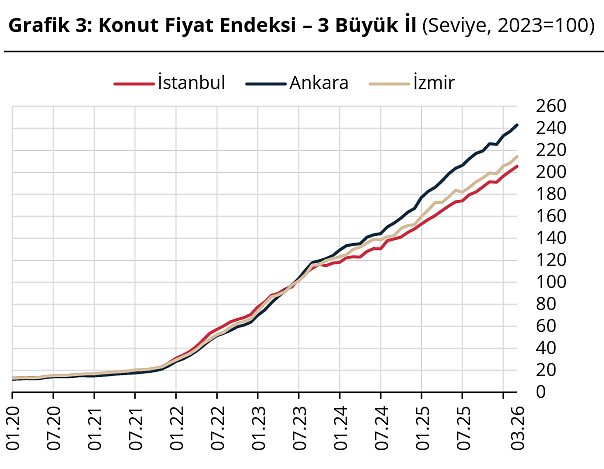 TCMB açıkladı: Martta konut fiyatları reel olarak gerilerken, kiralar yükseldi-4