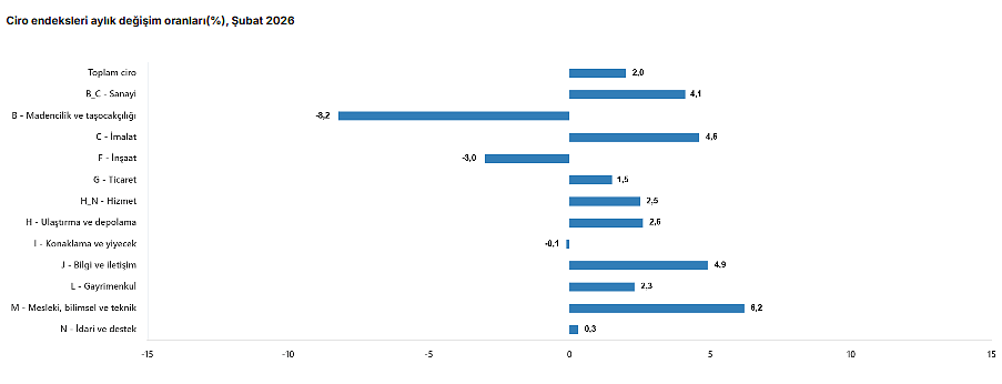 TÜİK açıkladı: Şubatta toplam ciro yüzde 34,2 arttı-4