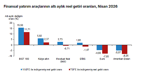 Nisanda hangi yatırım aracı kazandırdı, hangisi kaybettirdi?-3