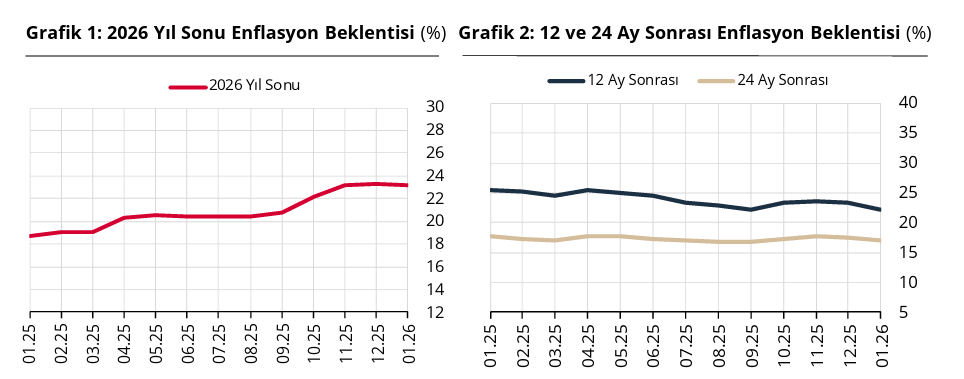Merkez Bankası açıkladı: Piyasanın dolar, enflasyon, faiz ve büyüme beklentileri belli oldu-1