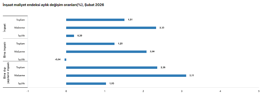TÜİK verileri yayımlandı: İnşaat maliyet endeksi şubatta yükseldi-5