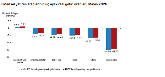 TÜİK açıkladı: Mayıs ayının en çok kazandıran yatırım aracı belli oldu-2