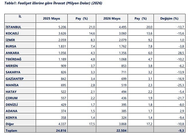 Ticaret Bakanlığı açıkladı: Yılın ilk beş ayında 21 il 1 milyar doların üzerinde ihracat yaptı-2