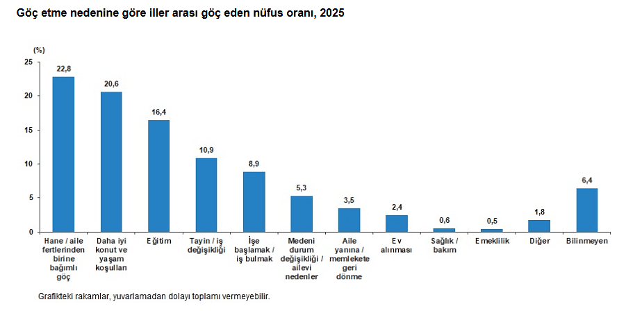 Türkiye'nin göç haritası belli oldu: En çok göç alan ve veren iller hangileri? En önemli göç nedeni ne?-5