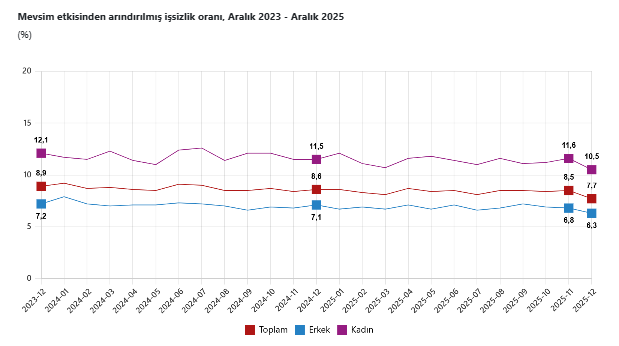 TÜİK duyurdu: Aralık ayı işsizlik rakamları belli oldu-1