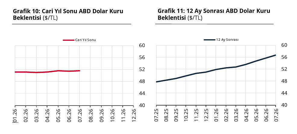 TCMB anket sonucunu açıkladı: Piyasanın dolar, enflasyon ve faiz beklentisi belli oldu-3
