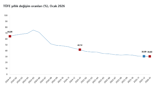 TÜİK açıkladı: Yılın ilk enflasyon rakamları belli oldu-2