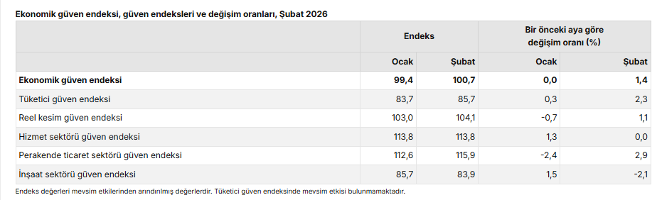 Ekonomik güven endeksi şubat ayında artış gösterdi-2