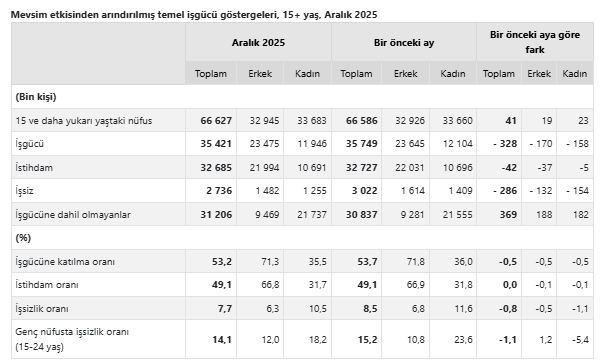 TÜİK duyurdu: Aralık ayı işsizlik rakamları belli oldu-3