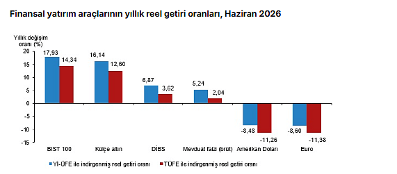 Haziran ayında en çok kazandıran ve kaybettiren yatırım araçları hangileri oldu?-4