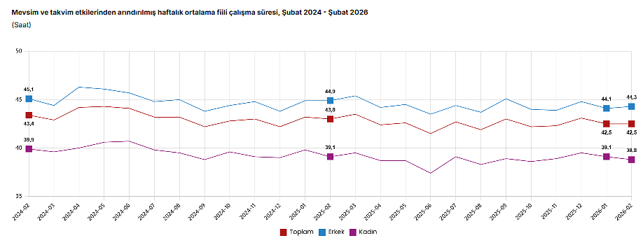TÜİK verileri açıkladı: İşsizlik oranı şubat ayında arttı-4