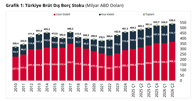 Merkez Bankası açıkladı: Yılın ikinci çeyreğinde dış borcu arttı-1