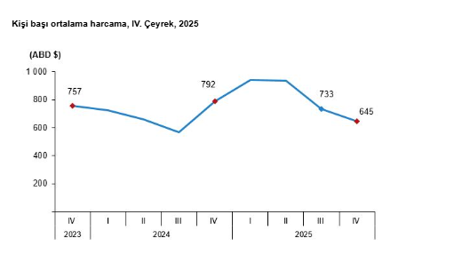 2025’te turizm gelirinde 65 milyar dolar eşiği aşıldı-5