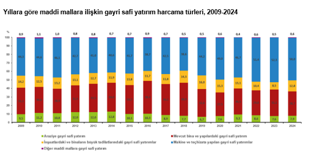 Veriler açıklandı: 2024’te maddi mallara yatırım 5,6 trilyon TL’ye ulaştı-3