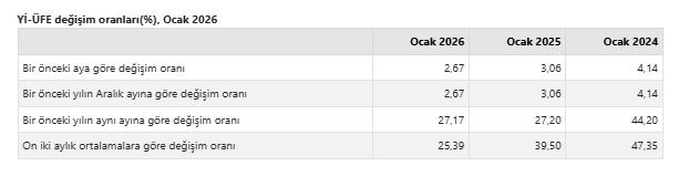 Ocak ayında üretici enflasyonu yükseliş gösterdi-1