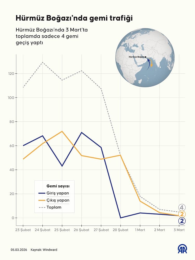 Hürmüz Boğazı’nda gemi geçişi yüzde 90 azaldı: Trafik Ümit Burnu’na kayıyor-1