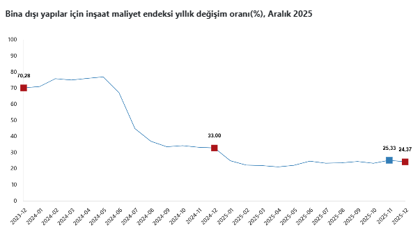 İnşaat maliyetleri aralık ayında da yükseldi-3