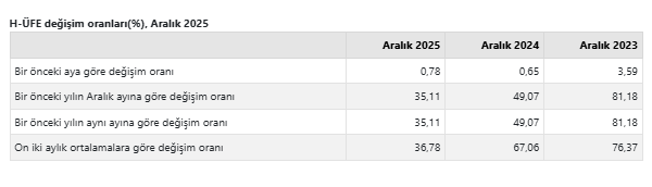 Hizmet üretici fiyatlarında artış-1