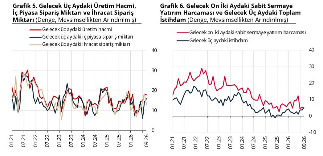 TCMB açıkladı: Reel kesim güveni eylülde sınırlı arttı-3