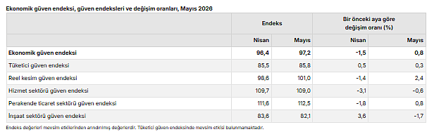 TÜİK açıkladı: Ekonomik güven Mayıs ayında yükseldi-2