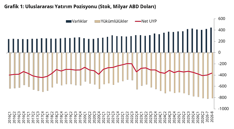 Merkez Bankası açıkladı: Türkiye'nin net uluslararası yatırım pozisyonu açığı belli oldu-1