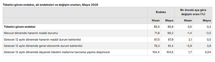 Tüketici güveni 14 ayın en yüksek seviyesine çıktı-2