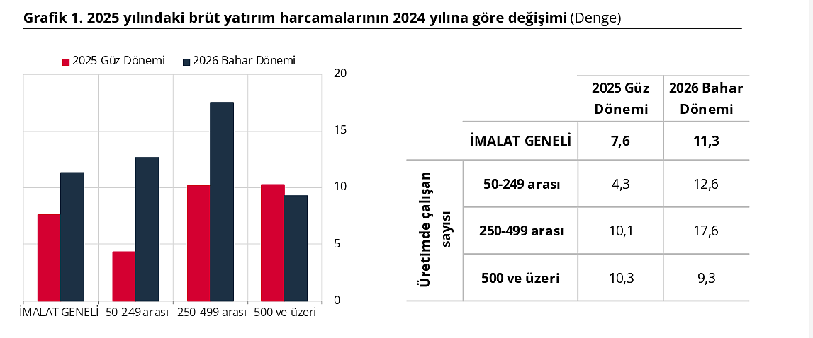 TCMB açıkladı: Bahar dönemi Yatırım Eğilimi İstatistikleri belli oldu-1