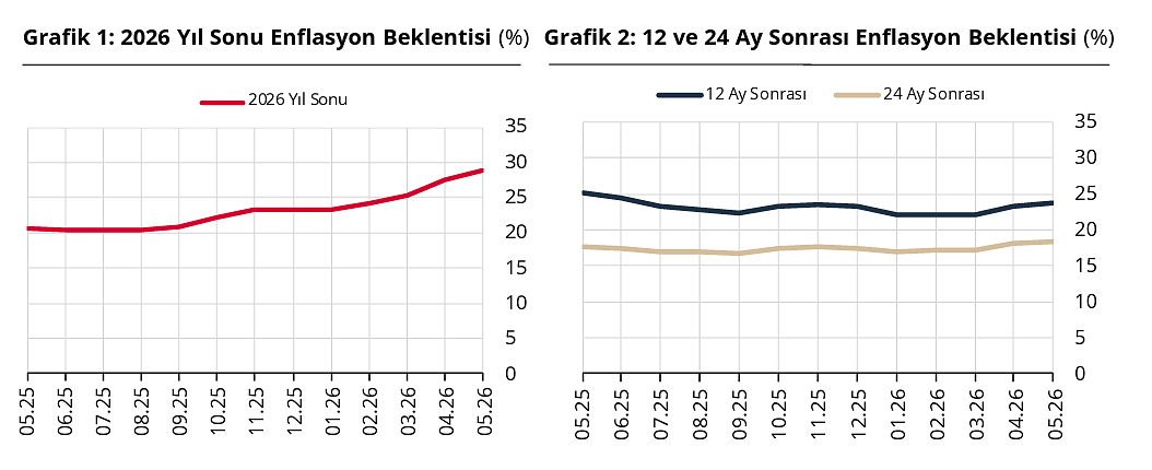 TCMB anketinde enflasyon beklentisi yükseldi: Yıl sonu tahmini yüzde 28’i aştı-1