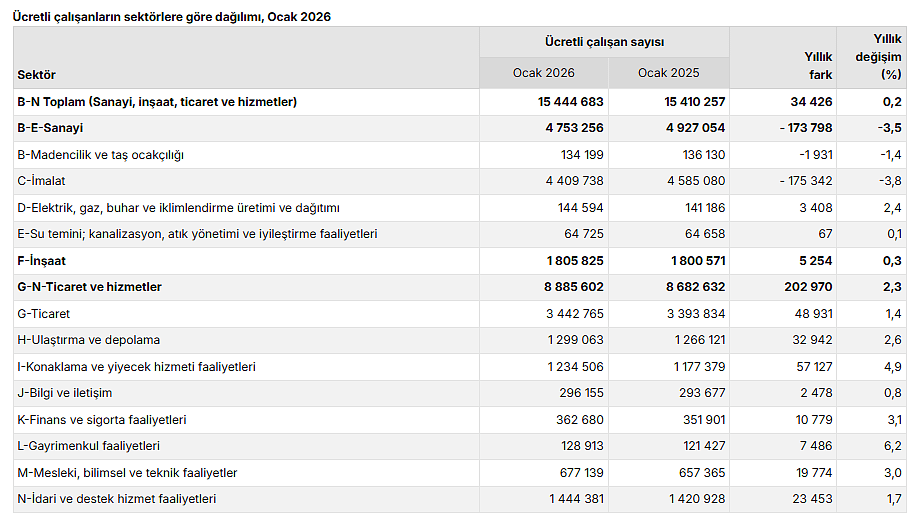 TÜİK açıkladı: Ücretli çalışan sayısı yıllık artarken, aylık azaldı-2