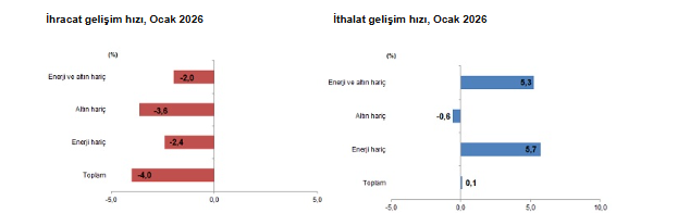 Dış ticaret verileri belli oldu: Ocak ayında ihracat azalırken, ithalat arttı-2