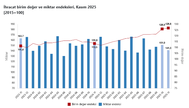 TÜİK verileri açıkladı: Dış ticaret haddinde yükseliş-1