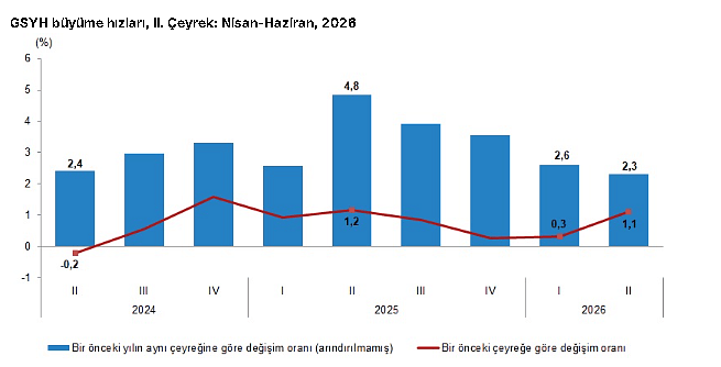Türkiye ekonomisi ikinci çeyrekte ne kadar büyüdü? Veriler açıklandı-3