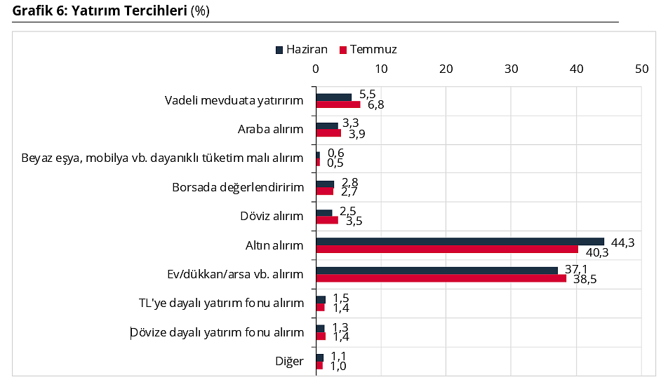 Hanehalkının yatırım tercihleri değişti mi? Anket sonucu ortaya koydu-5