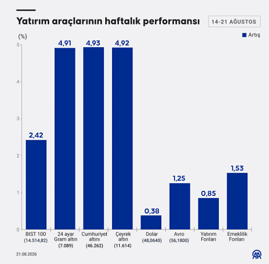 Yatırım araçlarında haftalık performans belli oldu: Bu hafta en çok hangisi kazandırdı?-1