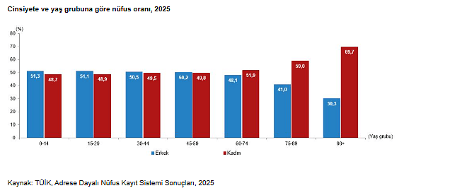 TÜİK açıkladı: 2025’te kadınların istihdama katılım oranı ne kadar oldu?-1