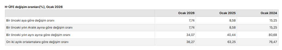 Ocak ayı hizmet üretici enflasyonu verileri belli oldu-1