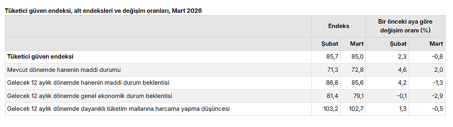 TÜİK açıkladı: Tüketici güveni mart ayında azaldı-2