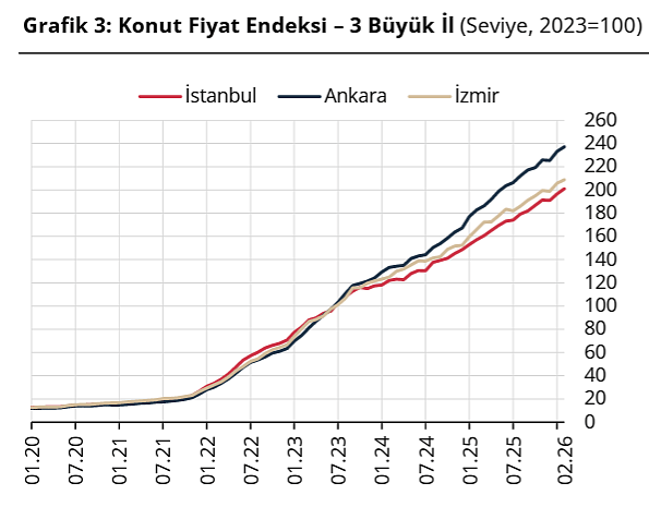 Konut fiyatlarında reel gerileme devam ediyor, kiralardaki artış ise sürüyor: 3 büyük ilde son durum ne?-2