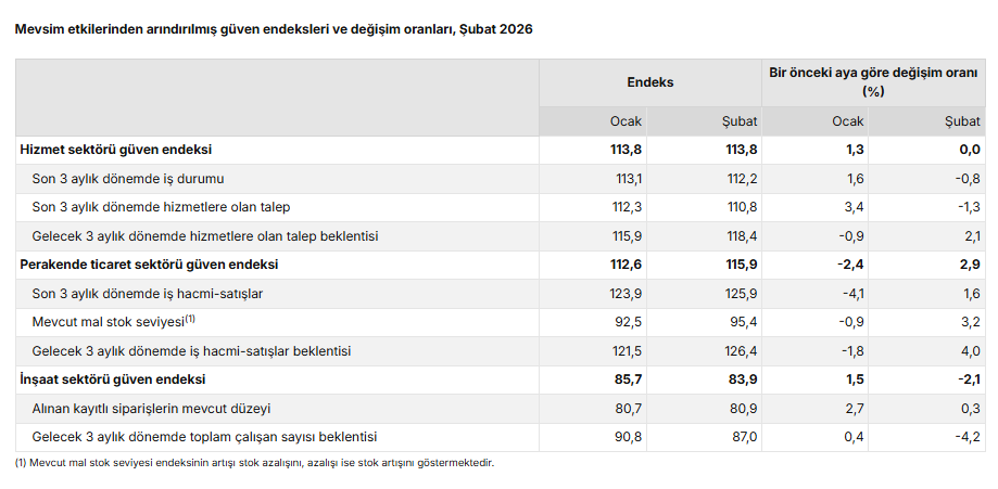 Sektörel güven endekslerinde karışık seyir: Son tablo belli oldu-2