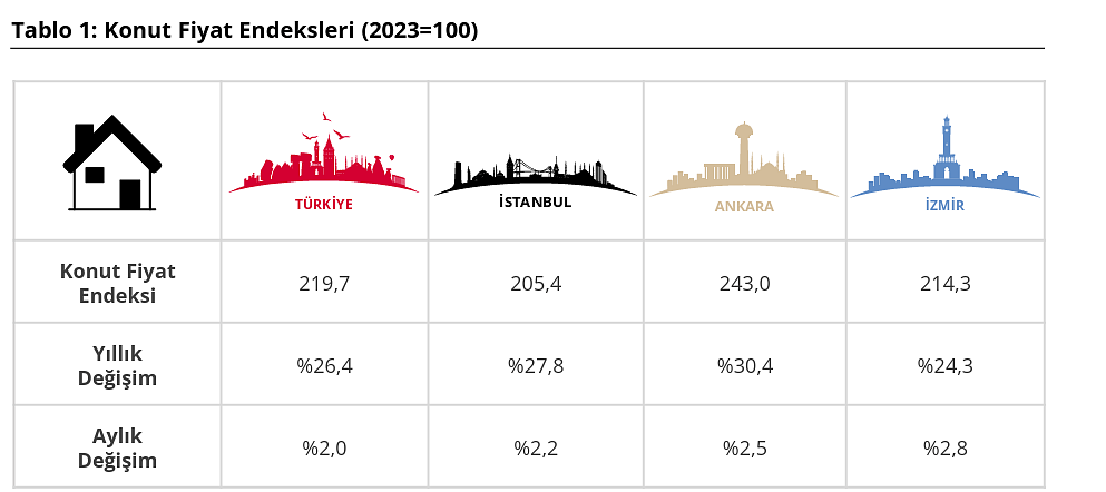 TCMB açıkladı: Martta konut fiyatları reel olarak gerilerken, kiralar yükseldi-2