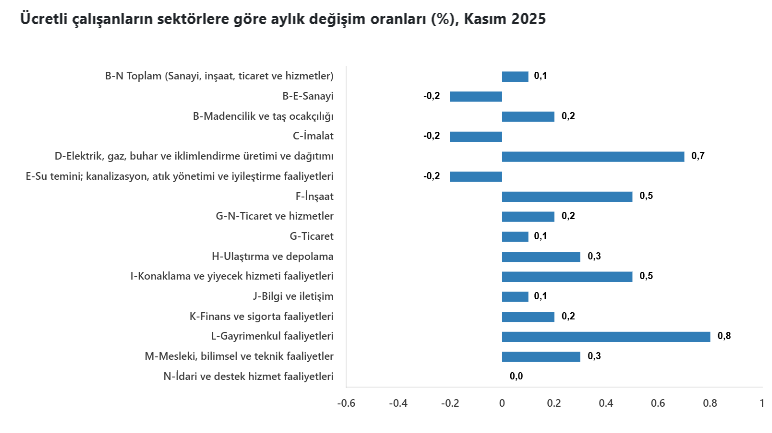 TÜİK duyurdu: Ücretli çalışan sayısı yıllık arttı-3