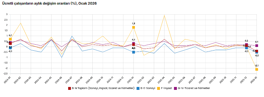 TÜİK açıkladı: Ücretli çalışan sayısı yıllık artarken, aylık azaldı-3