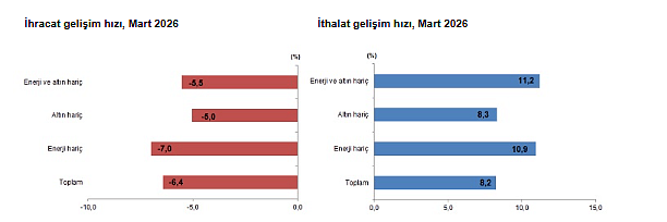 Dış ticaret açığında mart tablosu: Yüzde 56’lık artış-2