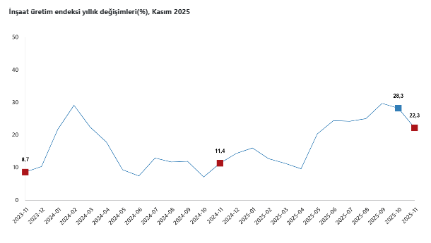 İnşaat üretimi aylık bazda azalırken, yıllık arttı-1