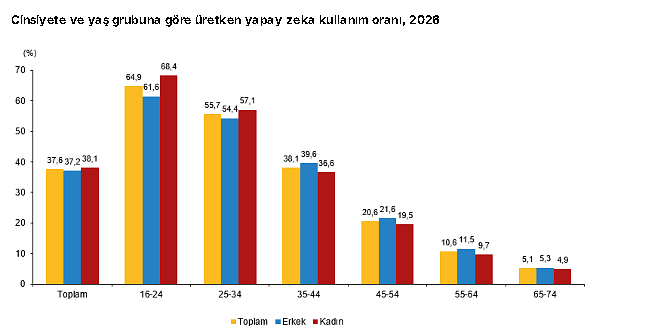 Türkiye'nin yapay zeka kullanımında dikkat çeken artış: Bir yılda yaklaşık ikiye katlandı-1