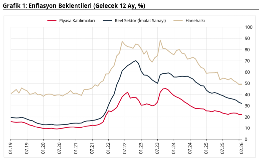 Merkez Bankası açıkladı: Sektörel enflasyon beklentileri belli oldu-1