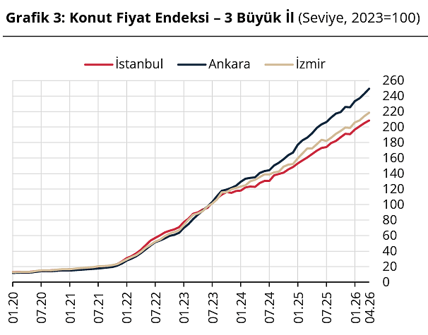 TCMB verileri açıkladı: Konut fiyatlarındaki yükseliş sürdü, reel kayıp devam ediyor-3