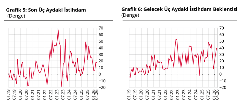 Merkez Bankası açıkladı: Nisan ayında finansal güven arttı-3